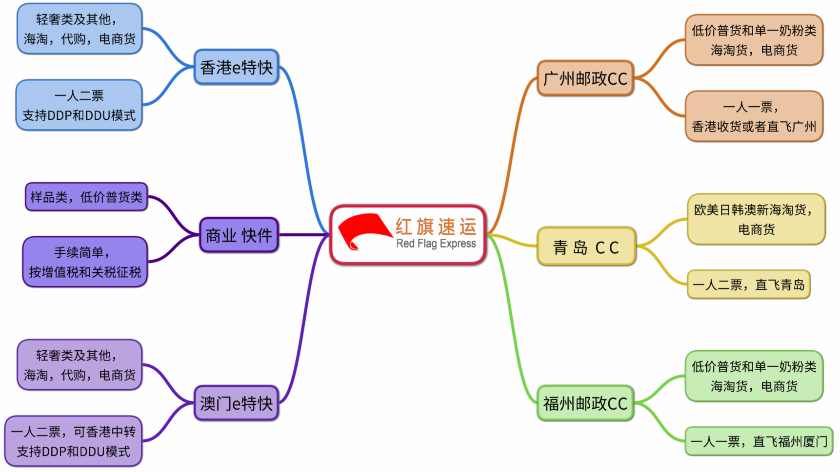 15789072395625.png 紅旗速運(yùn)業(yè)務(wù)介紹.png